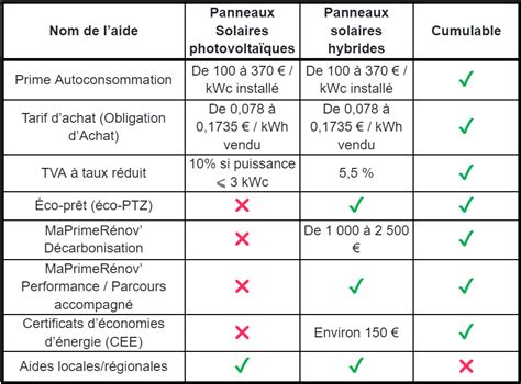 prime etat panneau solaire|Quelles sont les aides 2024 pour l'installation de panneau solaire.